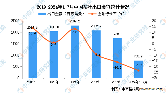 茶叶出口数据统计分析：出口量小幅下降AG真人网站2024年1-7月中国(图3)