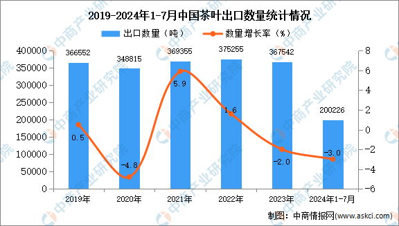 茶叶出口数据统计分析：出口量小幅下降AG真人网站2024年1-7月中国(图2)